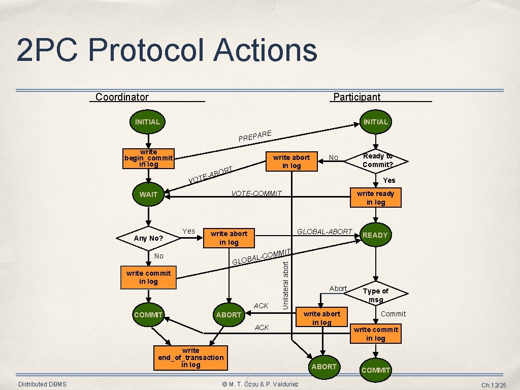 2 PC Protocol Actions Coordinator Participant INITIAL RE A PREP write begin_commit in log 2 PC Protocol Actions Coordinator Participant INITIAL RE A PREP write begin_commit in log