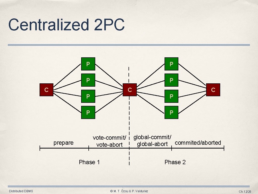 Centralized 2 PC C P P P prepare P vote-commit/ vote-abort global-commit/ global-abort commited/aborted Centralized 2 PC C P P P prepare P vote-commit/ vote-abort global-commit/ global-abort commited/aborted