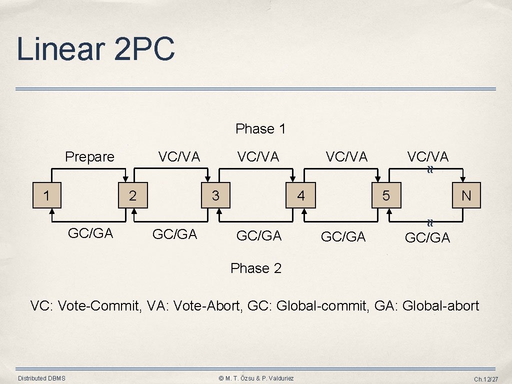 Linear 2 PC Phase 1 Prepare VC/VA ≈ 1 2 GC/GA 4 5 N Linear 2 PC Phase 1 Prepare VC/VA ≈ 1 2 GC/GA 4 5 N