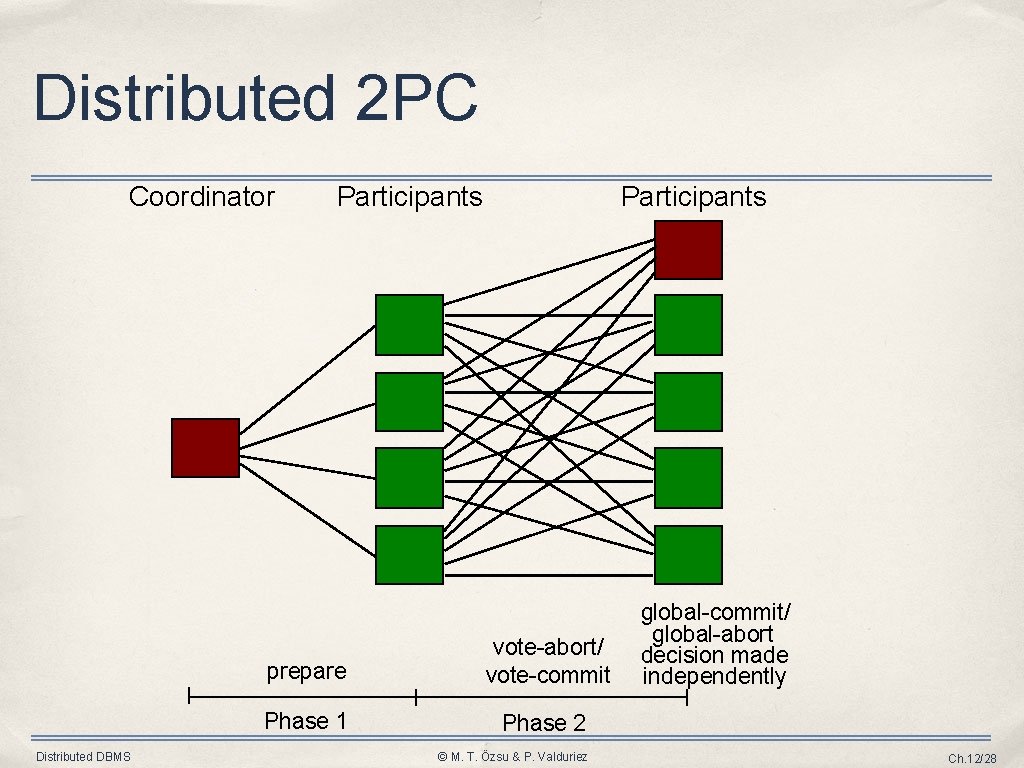 Distributed 2 PC Coordinator Distributed DBMS Participants prepare vote-abort/ vote-commit Phase 1 Phase 2 Distributed 2 PC Coordinator Distributed DBMS Participants prepare vote-abort/ vote-commit Phase 1 Phase 2