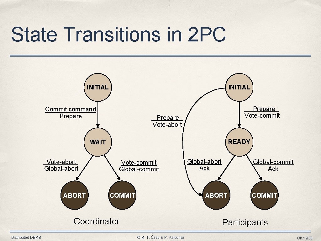 State Transitions in 2 PC INITIAL Commit command Prepare Vote-commit Prepare Vote-abort READY WAIT State Transitions in 2 PC INITIAL Commit command Prepare Vote-commit Prepare Vote-abort READY WAIT