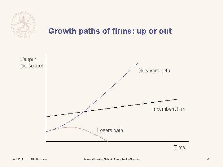 Growth paths of firms: up or out Output, personnel Survivors path Incumbent firm Losers