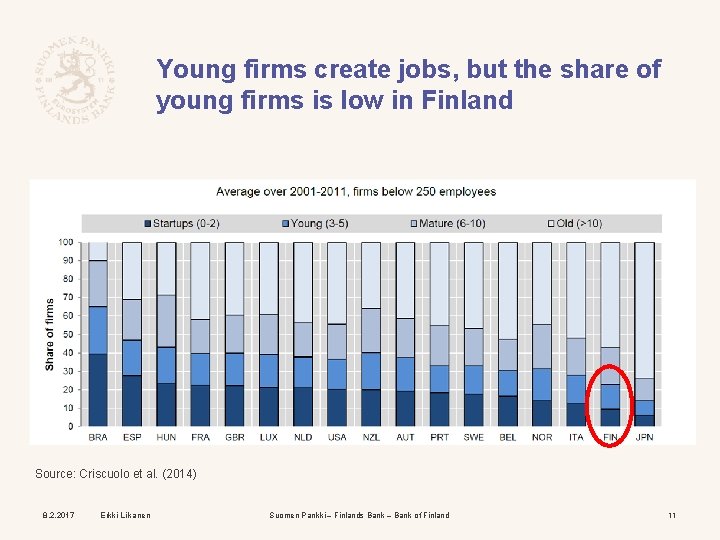 Young firms create jobs, but the share of young firms is low in Finland