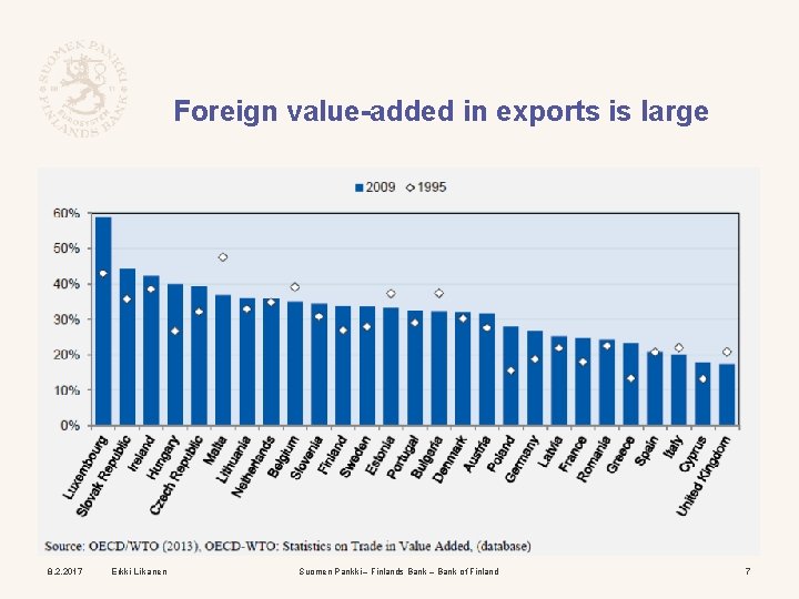 Foreign value-added in exports is large 8. 2. 2017 Erkki Liikanen Suomen Pankki –