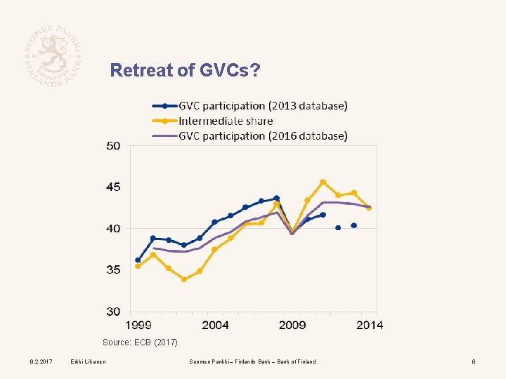 Retreat of GVCs? Source: ECB (2017) 8. 2. 2017 Erkki Liikanen Suomen Pankki –