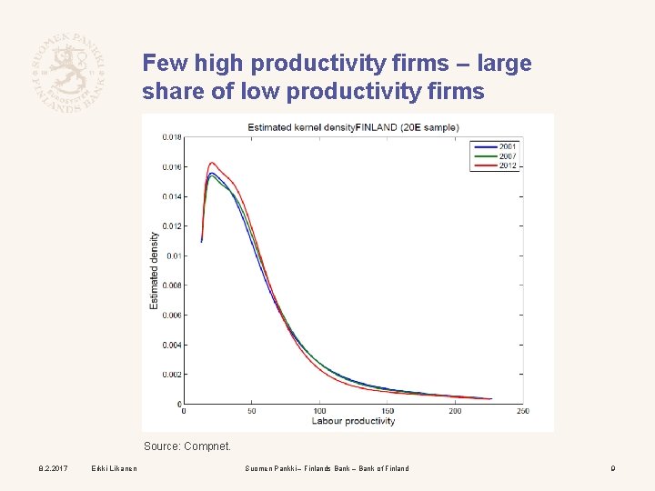 Few high productivity firms – large share of low productivity firms Source: Compnet. 8.