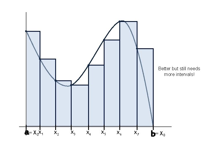 Better but still needs more intervals! a= X X 0 1 X 2 X