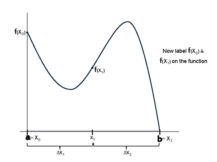 f(X 0) Now label f(X 0) & f(X 1) on the function f(X 1)