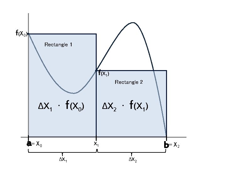 f(X 0) Rectangle 1 f(X 1) Rectangle 2 ΔX 1 ∙ f(X 0) a=