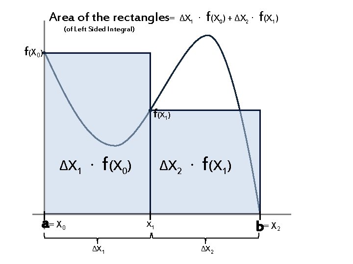Area of the rectangles= (of Left Sided Integral) f f ΔX 1 ∙ (X