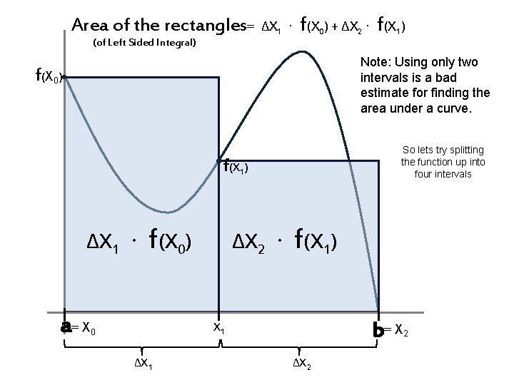 Area of the rectangles= (of Left Sided Integral) f f ΔX 1 ∙ (X