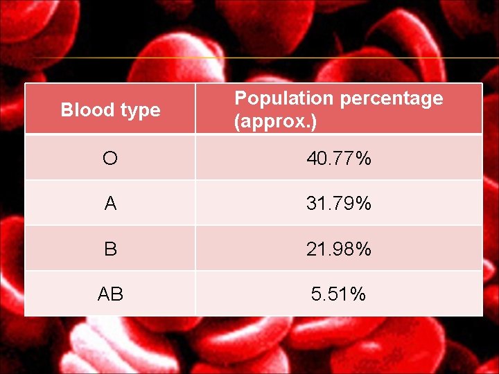 Blood type Population percentage (approx. ) O 40. 77% A 31. 79% B 21. Blood type Population percentage (approx. ) O 40. 77% A 31. 79% B 21.