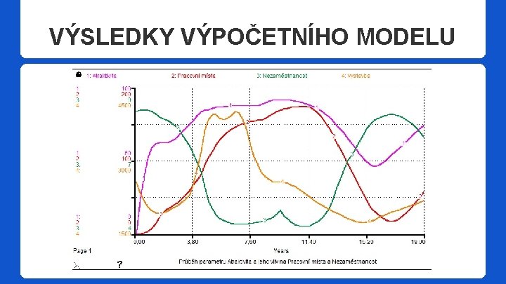 VÝSLEDKY VÝPOČETNÍHO MODELU 