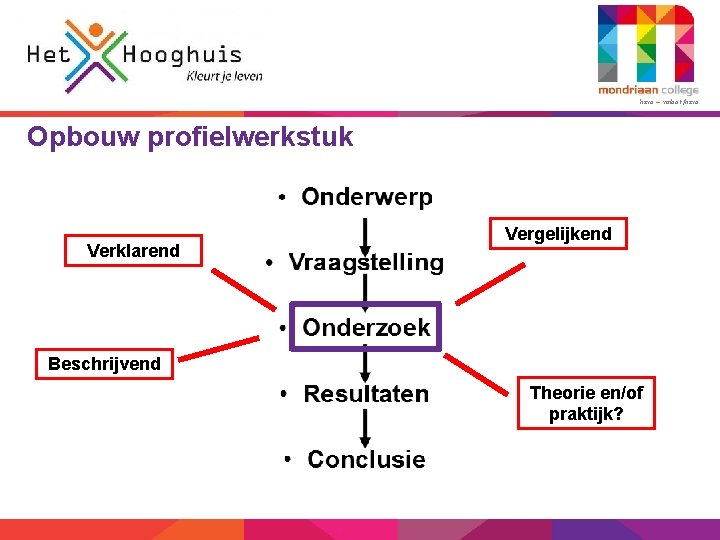 4 havo – vmbo-t/havo Opbouw profielwerkstuk Verklarend Vergelijkend Beschrijvend Theorie en/of praktijk? 