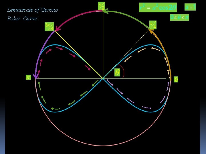 Lemniscate of Gerono Polar Curve 