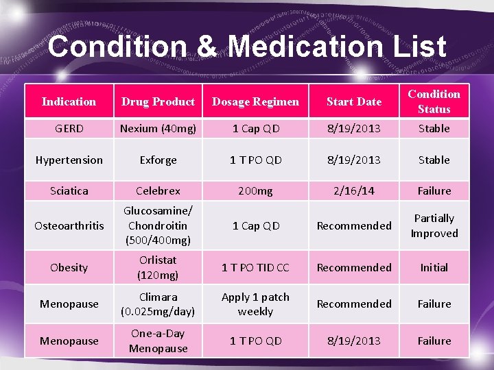 Condition & Medication List Indication Drug Product Dosage Regimen Start Date Condition Status GERD