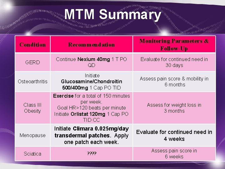 MTM Summary Condition Recommendation Monitoring Parameters & Follow-Up GERD Continue Nexium 40 mg 1