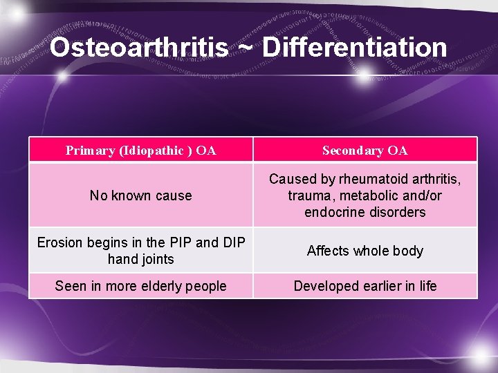 Osteoarthritis ~ Differentiation Primary (Idiopathic ) OA Secondary OA No known cause Caused by