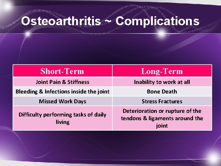 Osteoarthritis ~ Complications Short-Term Long-Term Joint Pain & Stiffness Inability to work at all