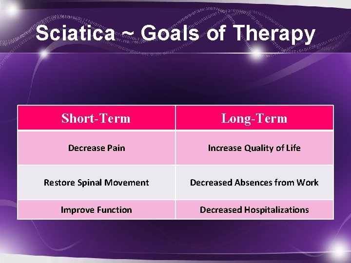 Sciatica ~ Goals of Therapy Short-Term Long-Term Decrease Pain Increase Quality of Life Restore