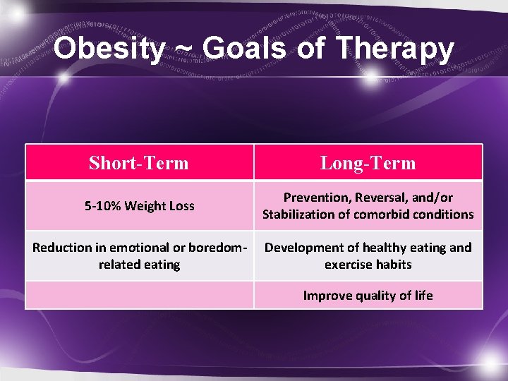 Obesity ~ Goals of Therapy Short-Term Long-Term 5 -10% Weight Loss Prevention, Reversal, and/or