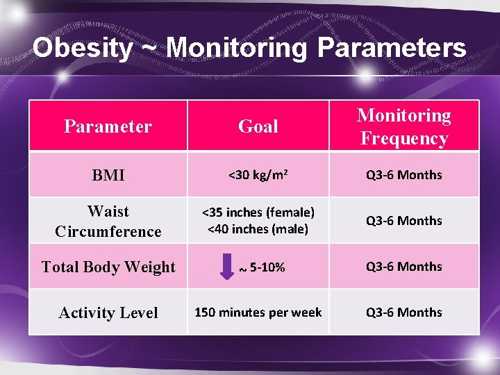 Obesity ~ Monitoring Parameters Parameter Goal Monitoring Frequency BMI <30 kg/m 2 Q 3