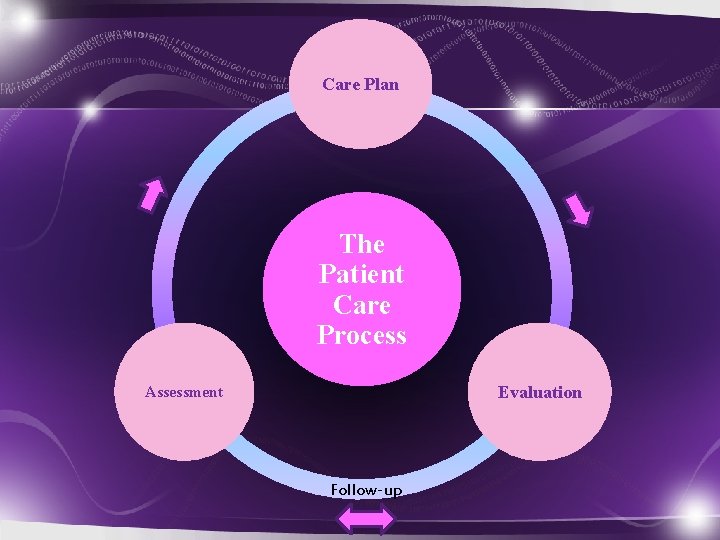Care Plan The Patient Care Process Evaluation Assessment Follow-up 