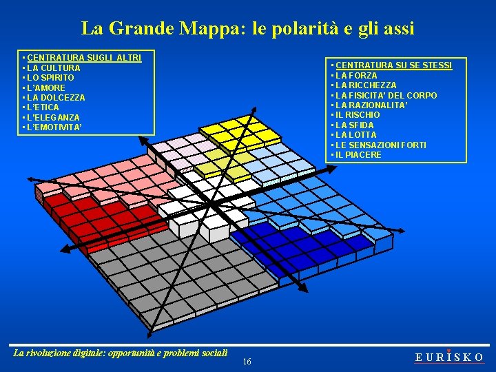 La Grande Mappa: le polarità e gli assi • CENTRATURA SUGLI ALTRI • LA