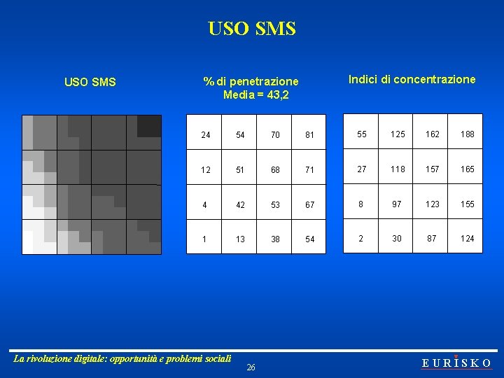 USO SMS Indici di concentrazione % di penetrazione Media = 43, 2 24 54