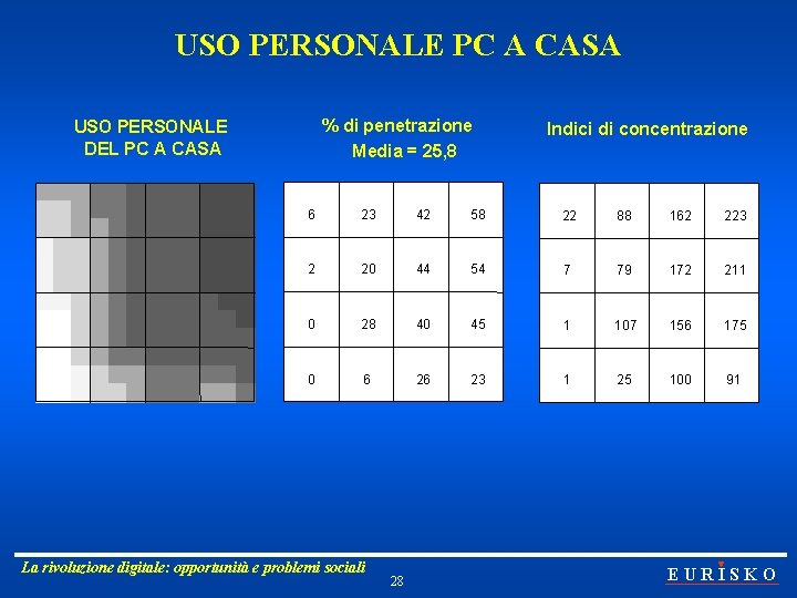 USO PERSONALE PC A CASA % di penetrazione Media = 25, 8 USO PERSONALE