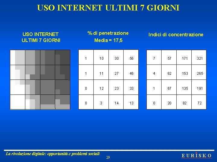 USO INTERNET ULTIMI 7 GIORNI % di penetrazione Media = 17, 5 USO INTERNET