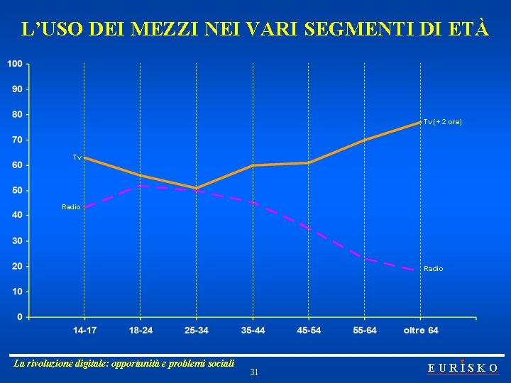 L’USO DEI MEZZI NEI VARI SEGMENTI DI ETÀ Tv (+ 2 ore) Tv Radio