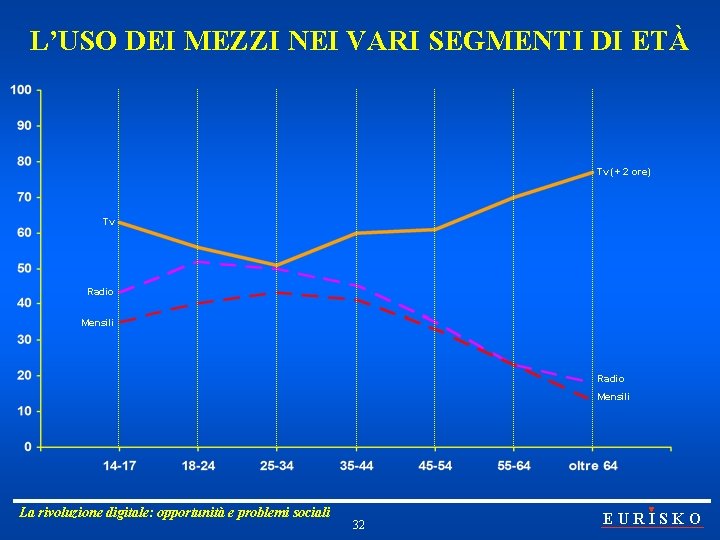 L’USO DEI MEZZI NEI VARI SEGMENTI DI ETÀ Tv (+ 2 ore) Tv Radio