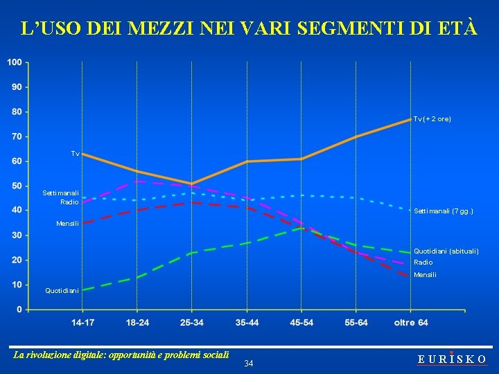 L’USO DEI MEZZI NEI VARI SEGMENTI DI ETÀ Tv (+ 2 ore) Tv Settimanali