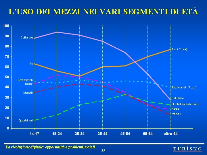 L’USO DEI MEZZI NEI VARI SEGMENTI DI ETÀ Cellulare Tv (+ 2 ore) Tv