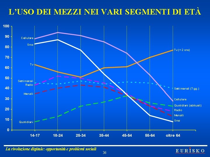 L’USO DEI MEZZI NEI VARI SEGMENTI DI ETÀ Cellulare Sms Tv (+ 2 ore)