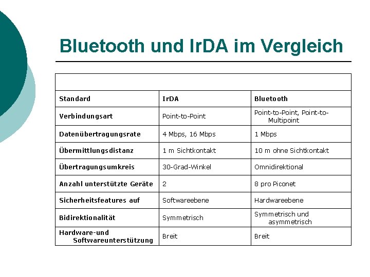 Bluetooth und Ir. DA im Vergleich Standard Ir. DA Bluetooth Verbindungsart Point-to-Point, Point-to. Multipoint