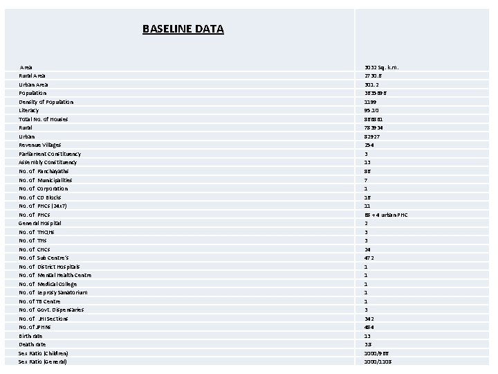 BASELINE DATA Area Rural Area Urban Area Population Density of Population Literacy Total No.