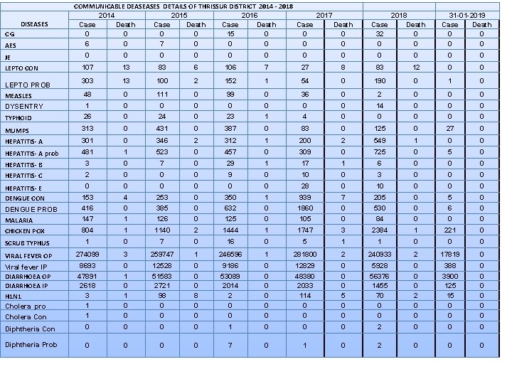 DISEASES CG AES COMMUNICABLE DEASEASES DETAILS OF THRISSUR DISTRICT 2014 - 2018 2014 2015