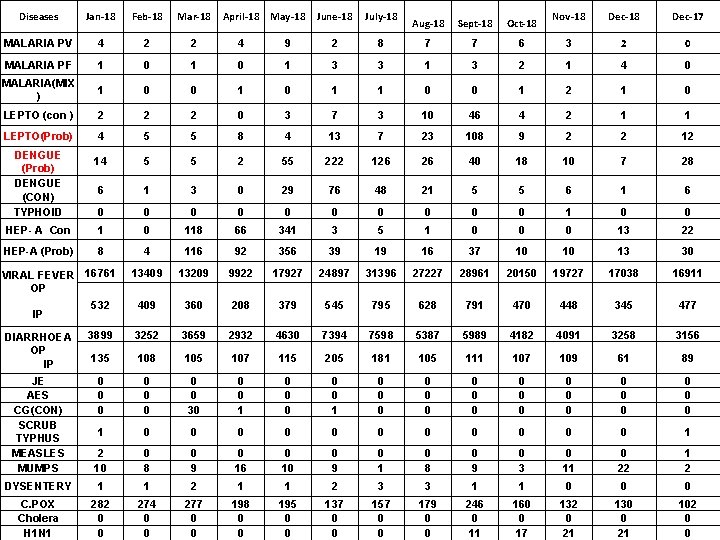 Diseases Jan-18 Feb-18 Mar-18 April-18 May-18 June-18 July-18 Nov-18 Dec-17 MALARIA PV 4 2