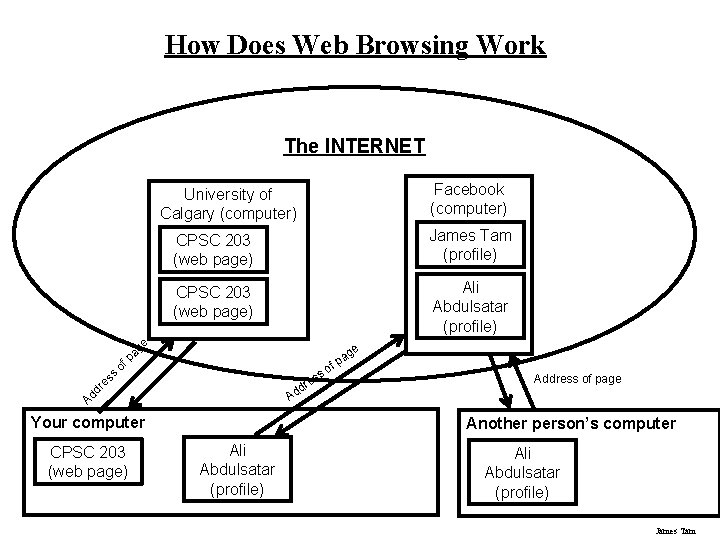 How Does Web Browsing Work The INTERNET Facebook (computer) University of Calgary (computer) CPSC