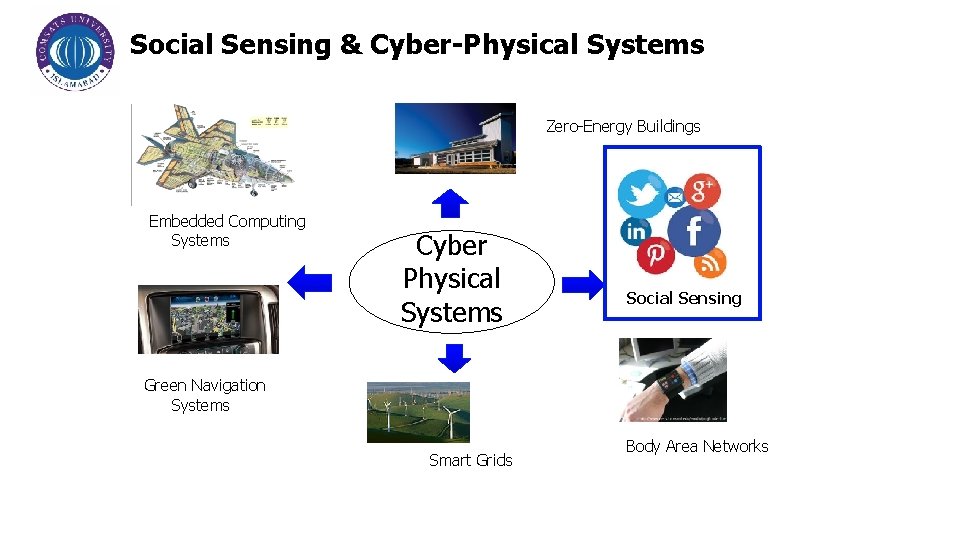 Social Sensing & Cyber-Physical Systems Zero-Energy Buildings Embedded Computing Systems Cyber Physical Systems Social