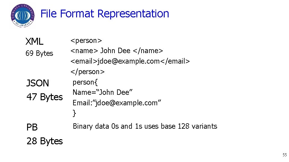 File Format Representation XML 69 Bytes JSON 47 Bytes PB 28 Bytes <person> <name>