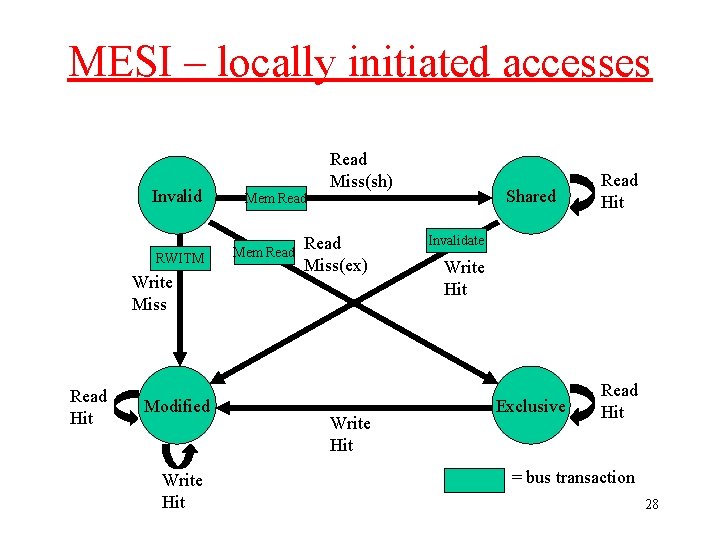 MESI – locally initiated accesses Invalid RWITM Write Miss Read Hit Modified Write Hit
