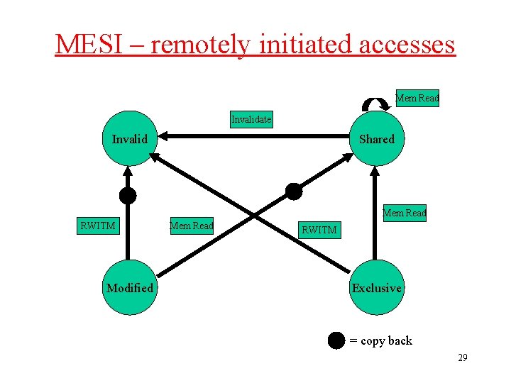 MESI – remotely initiated accesses Mem Read Invalidate Invalid Shared Mem Read RWITM Modified