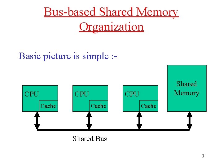 Bus-based Shared Memory Organization Basic picture is simple : - CPU Cache Shared Memory