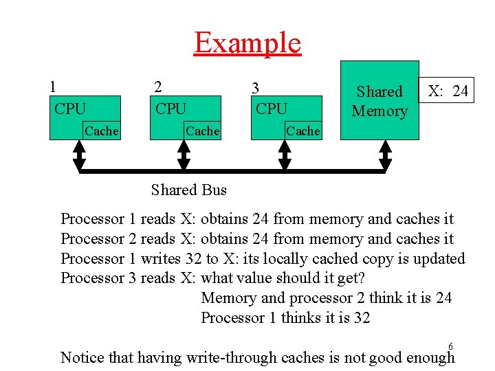 Example 1 CPU Cache 2 CPU Cache 3 CPU Shared Memory X: 24 Cache