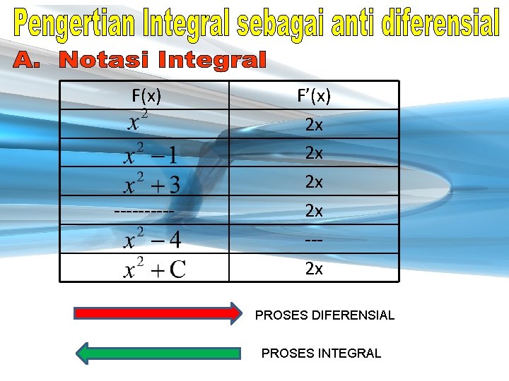 F(x) ----- F’(x) 2 x 2 x --2 x PROSES DIFERENSIAL PROSES INTEGRAL 23