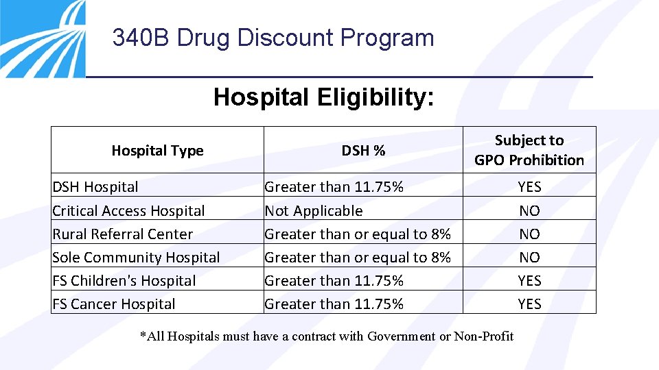 340 B Drug Discount Program Hospital Eligibility: Hospital Type DSH Hospital Critical Access Hospital