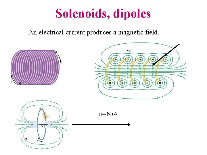 Solenoids, dipoles An electrical current produces a magnetic field. m=Ni. A 